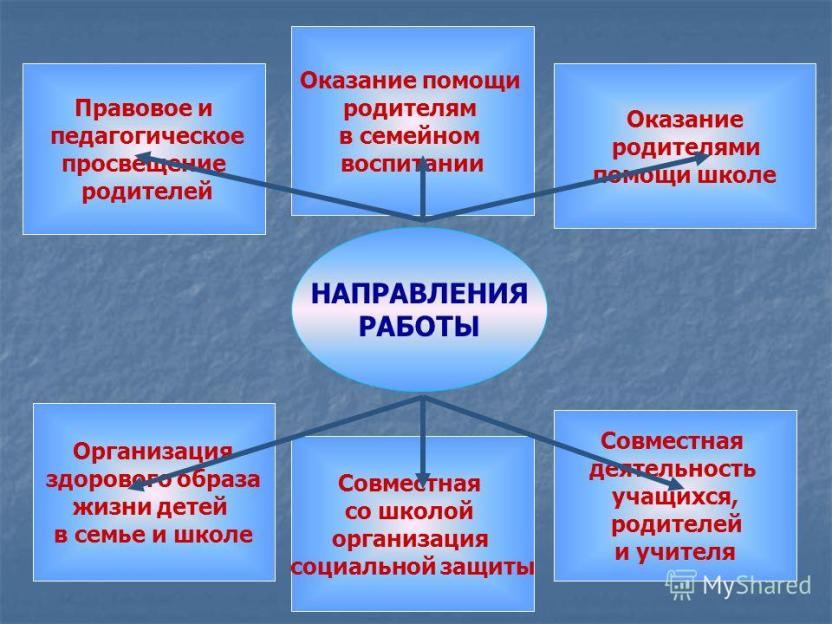 Социально педагогического просвещения. Направления работы с родителями. Работа классного руководителя с родителями. Методы работы классного руководителя с родителями. Направления работы классного руководителя с родителями.